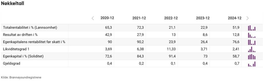 En tabell med tittel Nøkkeltall. Tabellen viser utviklingen av nøkkeltall i virksomheten for årene 2020 til 2024. Ei lenke til nettsida med tabellen er tilgjengelig i kildelista. Skjermutklipp.