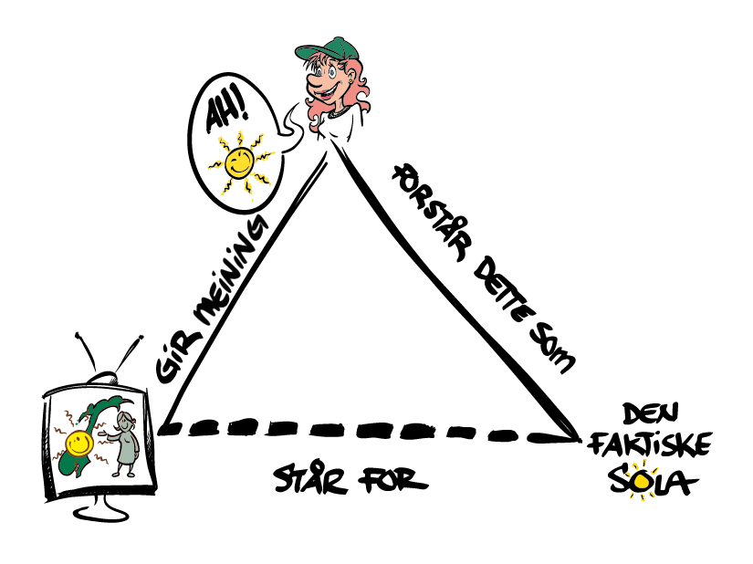 Ein trekant. I nedste venstre hjørne er ei vêrdame som presenterer sol over Noreg. Linja vidare mot høgre hjørne er stipla og har teksten "står for". Ved høgre hjørne står teksten "den faktiske sola". Frå vêrdama opp til topphjørnet av trekanten er det ei heiltrekt linje med teksten "gir meining". I topphjørnet ser vi ei dame oppfatte "sol" i ei tankeboble. Ned igjen til høgre hjørne er ei heiltrekt linje med teksten "forstår dette som". Illustrasjon.