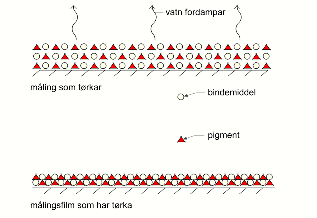 Struktur i vassbasert måling før og etter vatnet i målinga har fordampa. Illustrasjon.