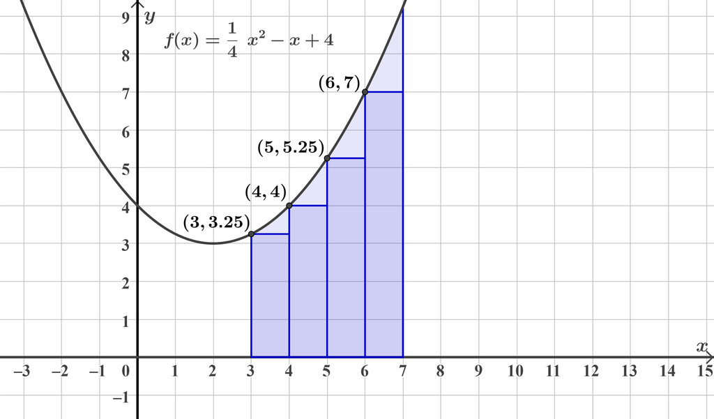 En graf der fire rektangler er tegnet fra x er lik 3 til x er lik 7. Rektanglene har samme bredde, men ulik høyde. Hvert rektangel går fra x-aksen opp til grafen. Skjermutklipp.