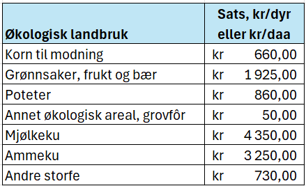 Skjermbilde av tabell som viser satser for tilskudd til ulike økologiske landbruksproduksjoner: korn til modning 660 kr per dekar, grønnsaker, frukt og bær 1925 kr per dekar, poteter 860 kr per dekar, annet økologisk areal 50 kr per dekar, mjølkeku 4350 kr per dyr, ammeku 3250 kr per dyr og andre storfe 730 kr per dyr. Skjermutklipp.