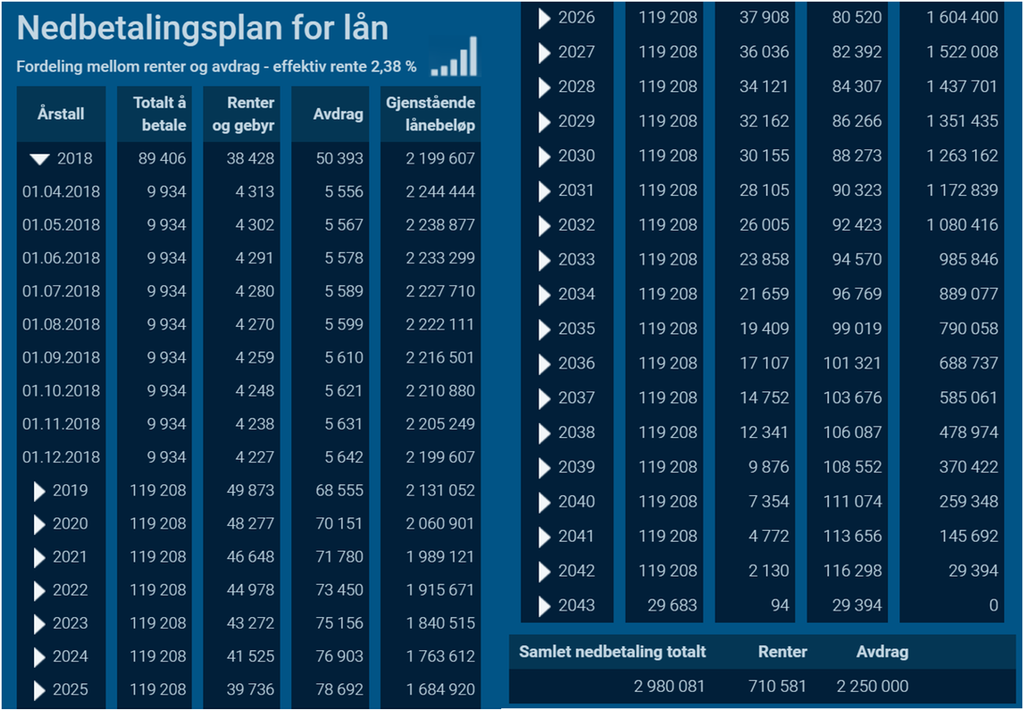 Tabell fra lånekalkulator. Nederst står det at den samlede nedbetalingen totalt er 2980081 kroner. Dette beløpet består av 710581 kroner i renter og 2250000 kroner i avdrag. Skjermutklipp.