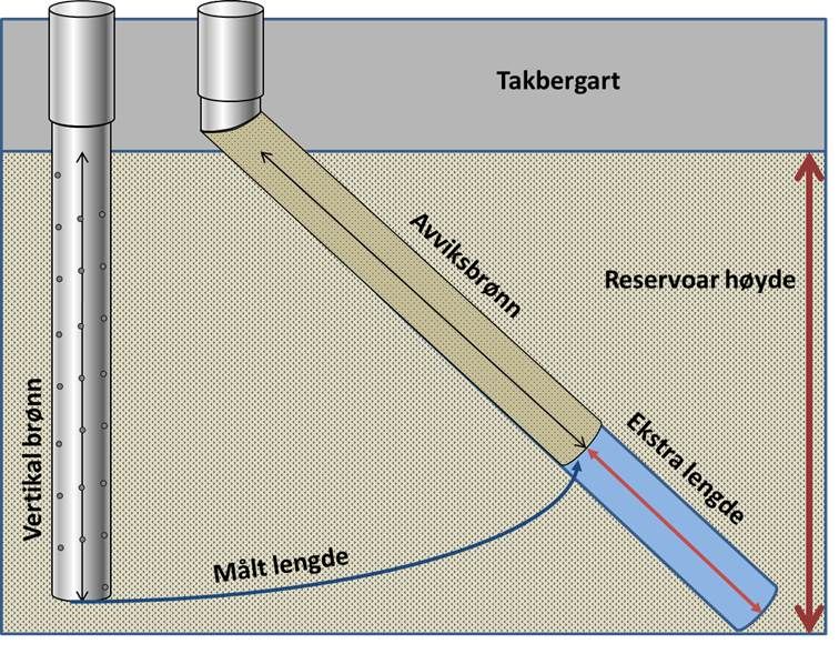 En brønn lagt sidelengs i reservoarsonen. Illustrasjon.