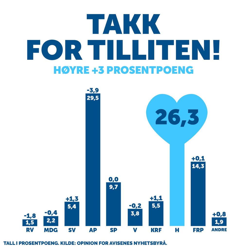 Stolpediagram som viser en oversikt over velgeroppslutningen rundt de ulike partiene i Norge. Sender er partiet Høyre, og tittelen over diagrammet lyder: "Takk for tilliten! Høyre + 3 poeng". Grafikk.