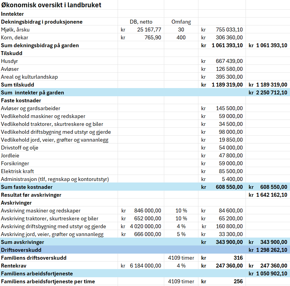 Regneark som viser økonomisk oversikt for et gardsbruk med inntekter og faste kostnader. Lønnsevne for gården er beregna til slutt. Innholdet ligger vedlagt i regnearket Økonomisk oversikt nederst på sida, under Inntekter på rad 2 til 12. Skjermutklipp.
