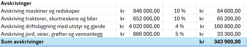 Regneark som viser økonomisk oversikt for et gardsbruk med inntekter og faste kostnader. Lønnsevne for garden er beregna til slutt. Innholdet ligger vedlagt i regnearket Økonomisk oversikt nederst på sida, under Avskrivinger på rad 26 til 31. Skjermutklipp.