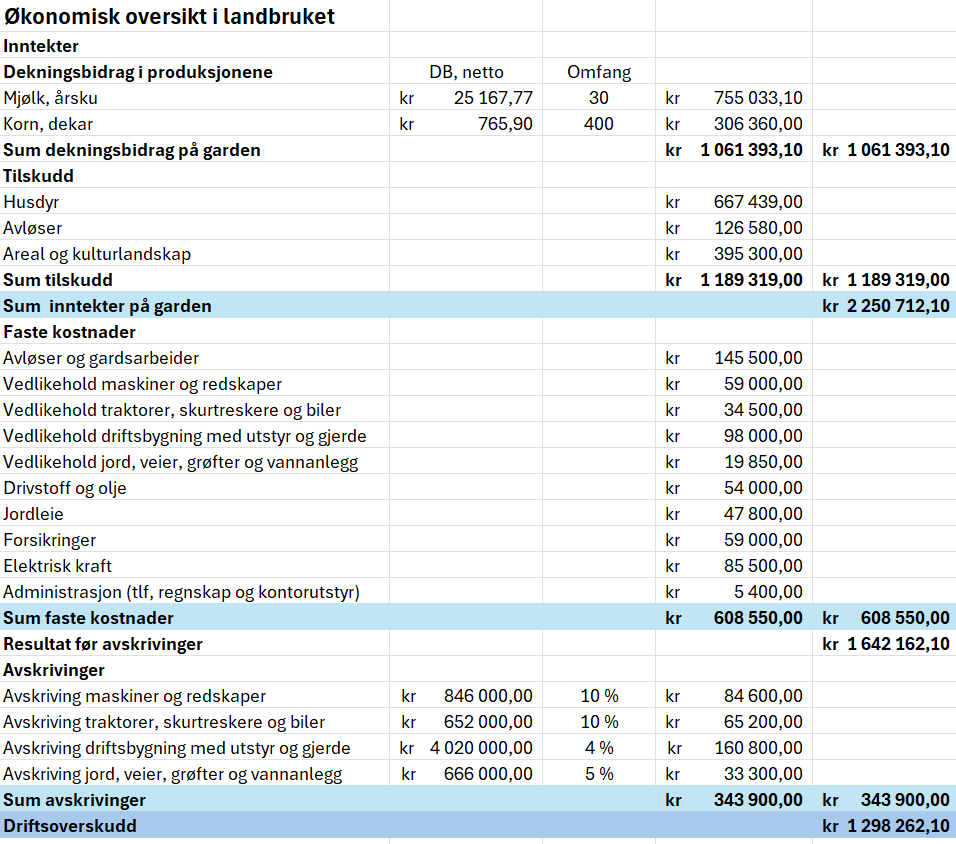 Regneark som viser økonomisk oversikt for et gardsbruk med inntekter og faste kostnader. Lønnsevne for garden er beregna til slutt. Innholdet ligger vedlagt i regnearket Økonomisk oversikt nederst på sida, under Økonomisk oversikt i landbruket, rad 1 til 32. Skjermutklipp.
