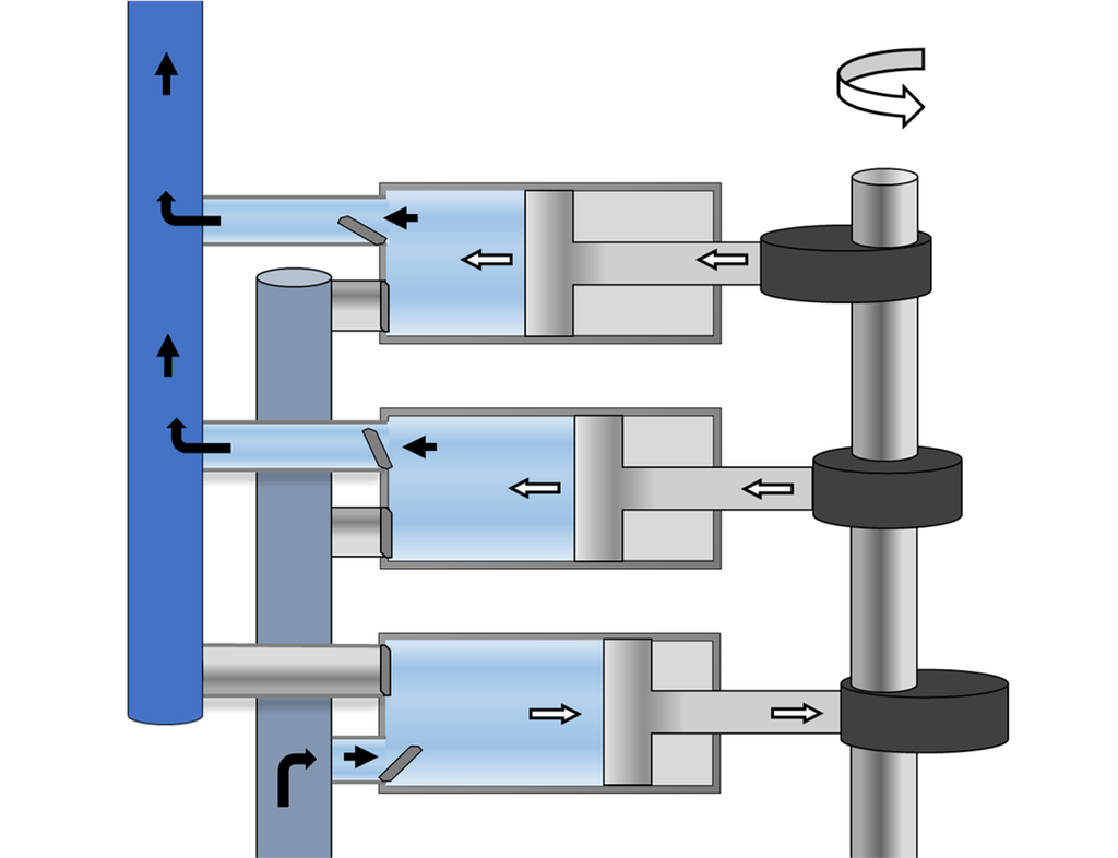 Skissen viser en triplekspumpe. Den har tre sylindre som leverer væske til en manifold i utløpet. Illustrasjon.