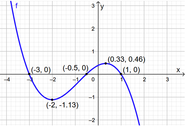 I et koordinatsystem er grafen til f tegnet. Grafen har nullpunkter for x er lik minus 3, x er lik minus 0,5 og x er lik 1. Grafen har et bunnpunkt med koordinatene minus 2 og minus 1,13 og et toppunkt med koordinatene 0,33 og 0,46. Illustrasjon.
