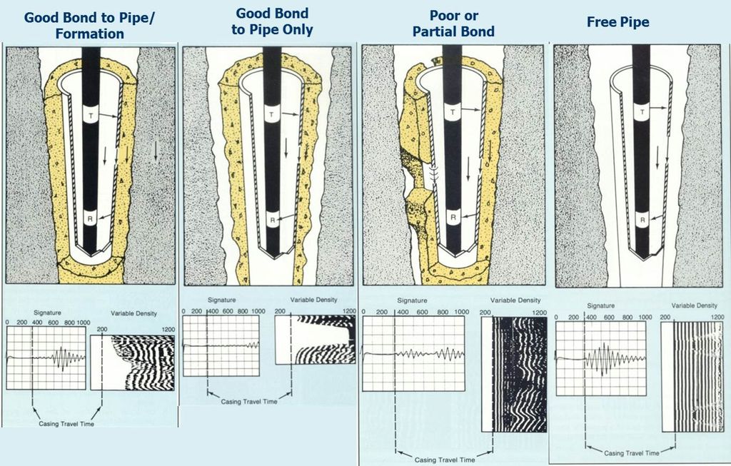 Logging av sementen som er på utsiden av rør i brønnen. Skissen viser hvordan feil i sementen kan identifiseres. Illustrasjon. 