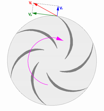 Prinsippskisse for en sentrifugalpumpe. Illustrasjon.