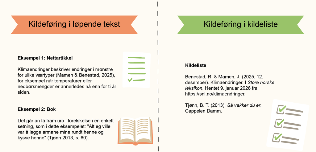 Illustrasjon som viser hvordan kildeføring skal se ut i løpende tekst når innhold er blitt brukt fra nettartikkel og fra bok, og hvordan kildeføring skal se ut i en kildeliste.
