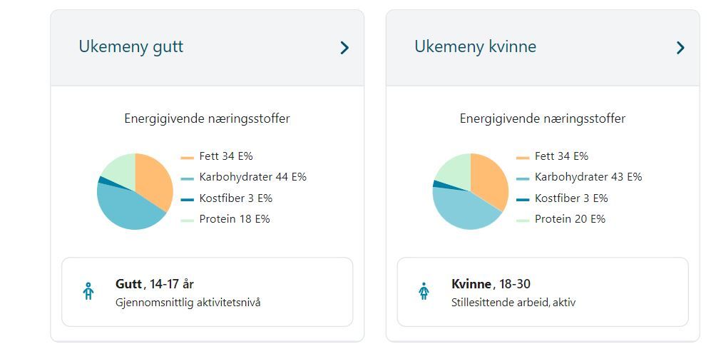 To eksempler på ulike profiler med kostholdsanbefalinger. Her er profilen til gutt 14–17 år med gjennomsnittlig aktivitetsnivå og kvinne 18–30 år med stillesittende arbeid. Et kakediagram til hver profil viser energigivende næringsstoffer og andelen fett, karbohydrater, kostfiber og protein hver av dem trenger. Illustrasjon.
