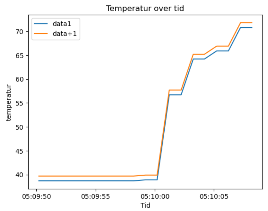 Graf med tid og temperatur. Skjermbilde