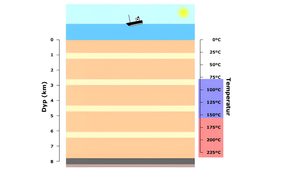 Skisse som viser at olje dannes ved cirka 80 til 160 grader Celsius, mens gass dannes ved cirka 160 til 230 grader Celsius. Illustrasjon.