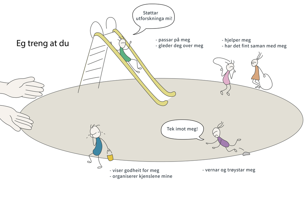 Ein sirkel med barn på ulike stader. Til venstre på sirkelen er det to opne hender vende mot sirkelen med barna. Oppe på sirkelen er det eit barn på ei sklie og to jenter som hoppar tau. Dei seier: "Eg treng at du støttar utforskinga mi, passar på meg, gleder deg over meg, hjelper meg, har det fint samen med meg." Nede på sirkelen er det ei jente som snublar over ein stein, og ein gut som græt. Dei sier: "Eg treng at du tek imot meg, viser godheit for meg, organiserer kjenslene mine, vernar og trøystar meg." Illustrasjon.