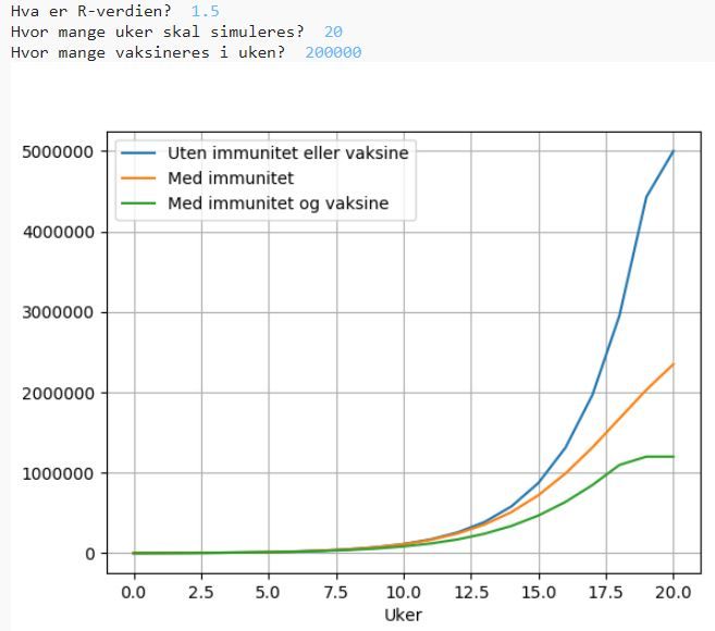 Grafer som viser utviklingen av smitte når R-tallet er 1,5 og det vaksineres 200 000 personer hver uke. Illustrasjon.
