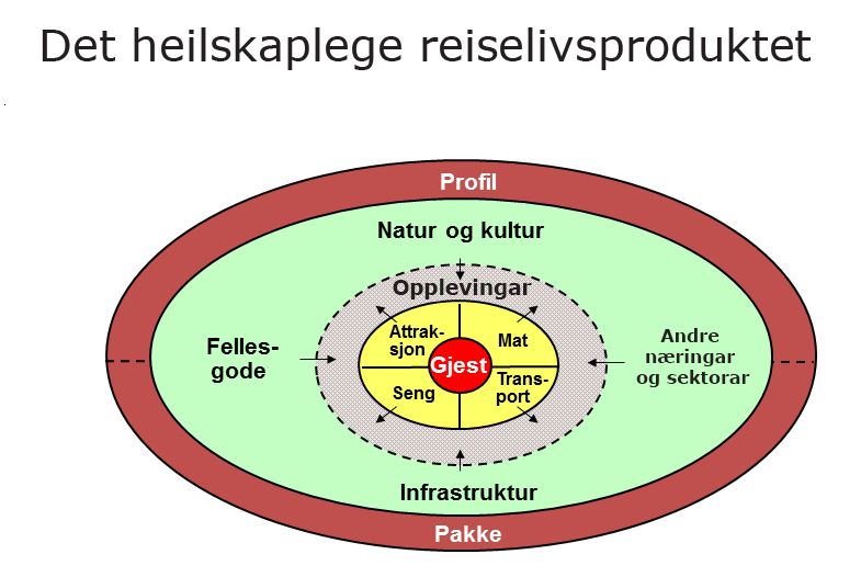 Det heilskaplege reiselivsproduktet