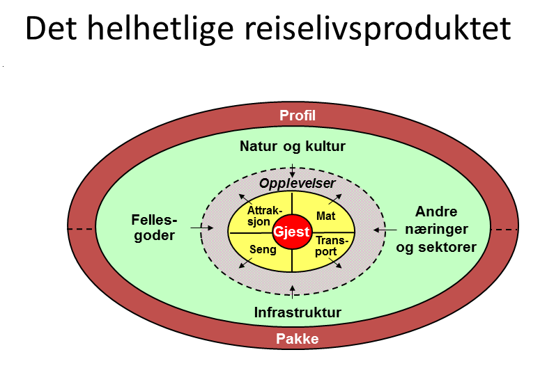 Det helhetlige reiseliv