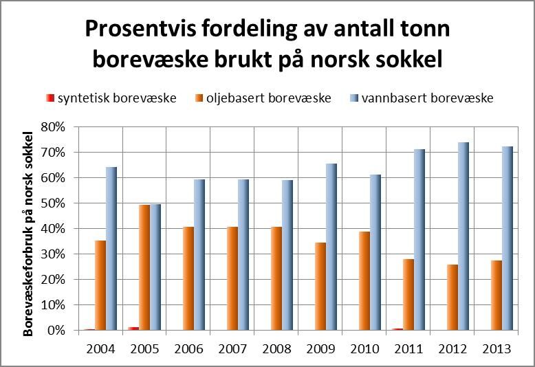 Diagram av borevæsketyper på norsk sokkel. Illustrasjon.
