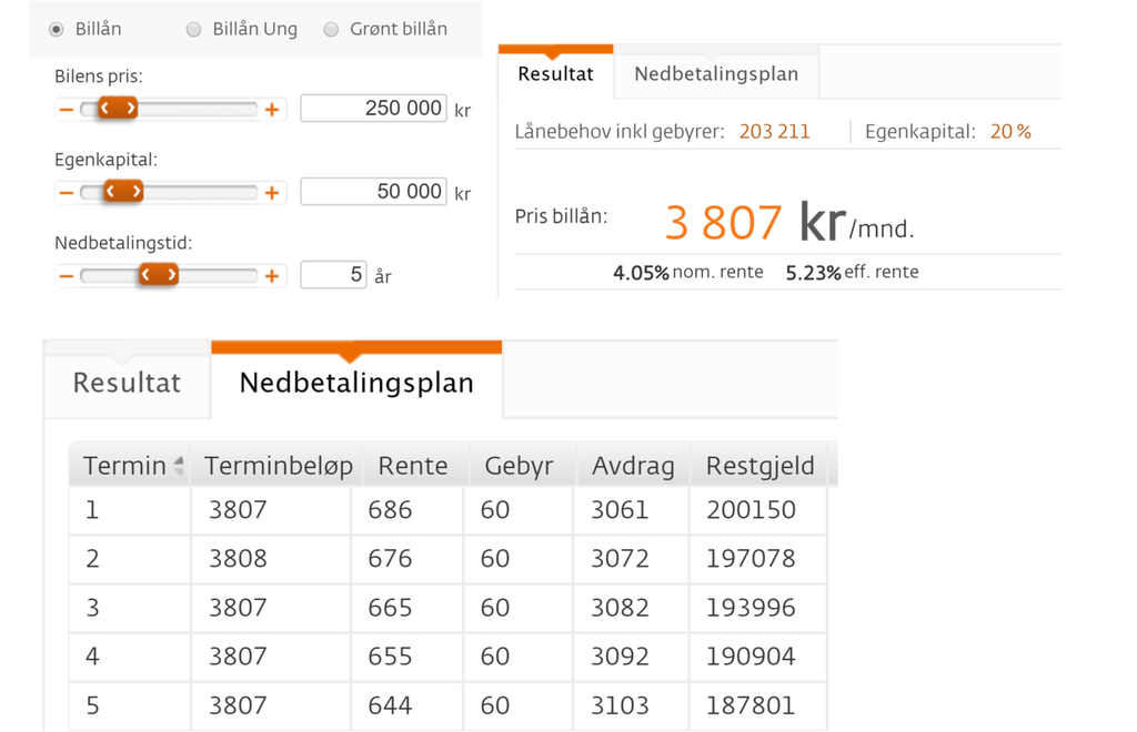 Bilde av billånskalkulatoren til DNB. Bilens pris, egenkapitalen og nedbetalingstida som er nevnt i oppgaveteksten, er skrevet inn. Lånebehovet inkludert gebyrer er 203211 kroner. Den nominelle renta er 4,05 prosent, og den effektive renta er 5,23 prosent. Terminbeløpene er på 3807 kroner i måneden. En tabell over de fem første terminbeløpene viser at rentene går nedover og avdragene går oppover etter hvert terminbeløp. Gebyret i hvert terminbeløp er på 60 kroner. En siste kolonne viser hvor mye som er igjen på lånet etter at hvert terminbeløp er betalt inn. Skjermutklipp.
