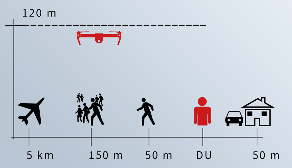 Regler som gjelder for hvilke avstander du har lov til å fly med drone. Illustrasjon.