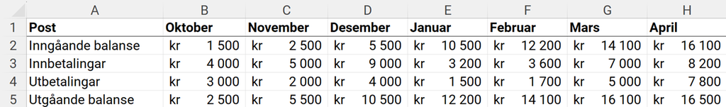 Eit rekneark med likviditetsbudsjettet til Kaffebaren UB. Reknearket er tilgjengeleg som nedlastbar fil under. Skjermutklipp.