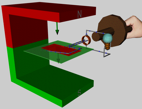 En generators virkemåte. Foto.