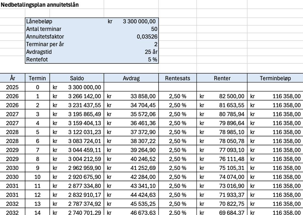 Skjermutklipp som viser utdrag av nedbetalingsplan for eit annuitetslån på 3,3 millionar kroner over 25 år med 2 terminar per år og 5 % rente. Tabellen viser annuitetsfaktor, saldo, avdrag, rentesats, renter og terminbeløp (116 358 kr) for dei første 10 terminane. Reknearket ligg òg vedlagt nedst i artikkelen. Skjermutklipp.