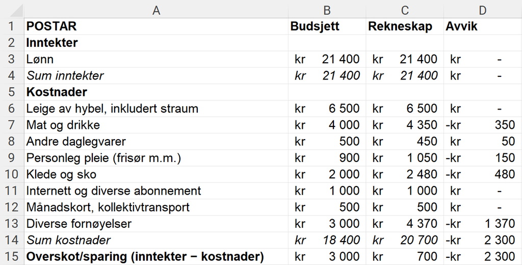 Utklipp frå rekneark som viser dei ulike postane i budsjettet og rekneskapen i tillegg til avviket mellom budsjett og rekneskap. Sjå også det nedlastbare reknearket lenger ned på sida. Skjermutklipp.