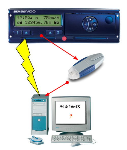 Øverst er en fartsskriver med knapper og et lite display. En rød pil går fra fartsskriveren til en minnepinne og videre til en datamaskin. Et gult lyn går rett fra fartsskriveren til PC-en. Illustrasjon.