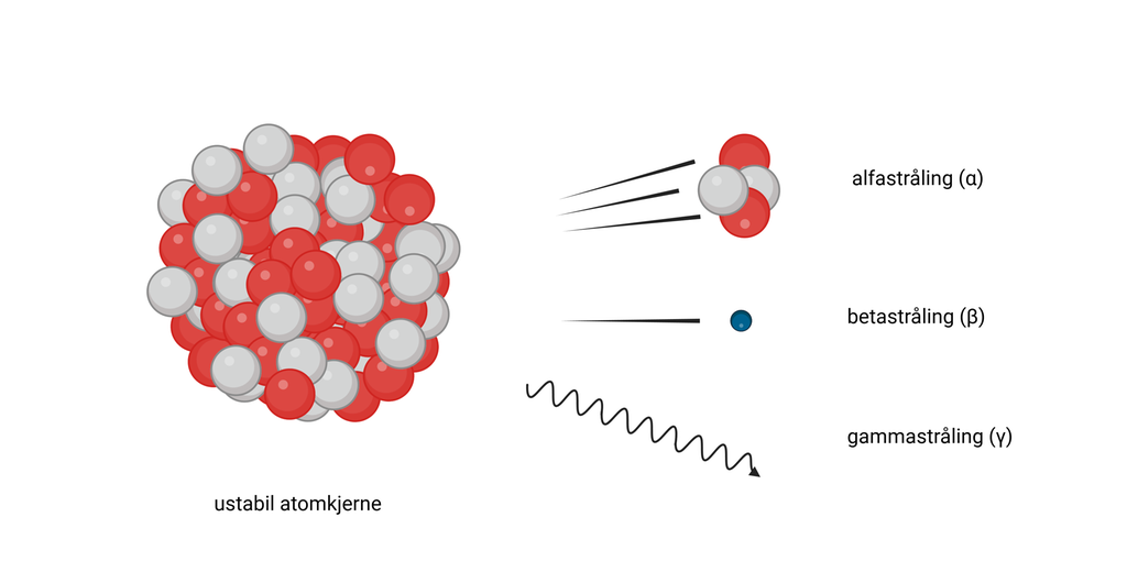 Alfapartikkelen består av to nøytroner og to protoner, betastrålingen består av elektroner, mens gammastrålingen er elektromagnetisk stråling. Illustrasjon.