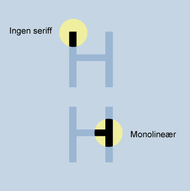 To store H-er. Det er markert på bokstavene for å vise at de ikke har seriffer, og at de er monolineære. Illustrasjon.
