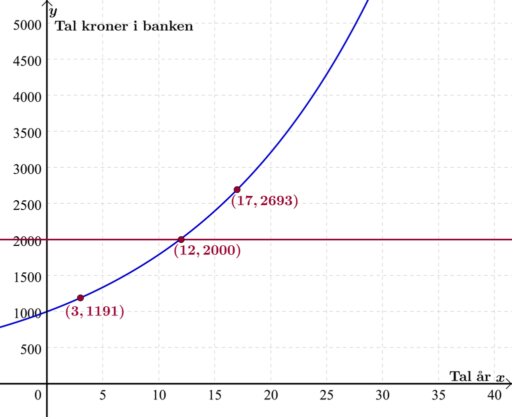 Graf som viser ein eksponetialfunksjon. Illustrasjon.