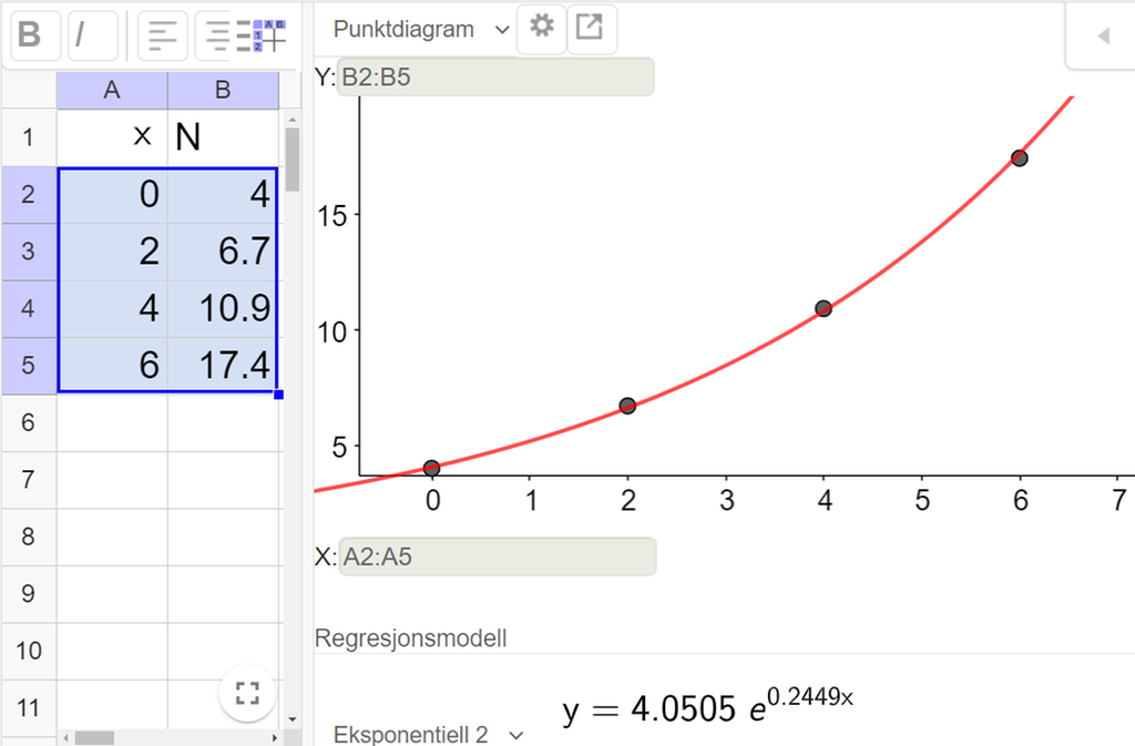 I den venstre del av figuren er tallene i oppgaven lagt inn i regnearkdelen i GeoGebra. I den høyre delen vises punktene fra regnearket pluss den eksponentialfunksjonen som passer best med punktene. Funksjonen er y er lik 4,0505 multiplisert med e opphøyd i parentes 0,2449 x parentes slutt. Skjermutklipp.