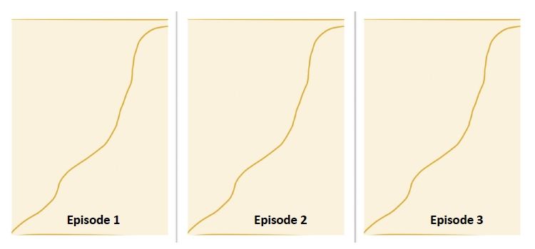 Illustrasjon som viser en episodisk dramaturgimodell. Foto.