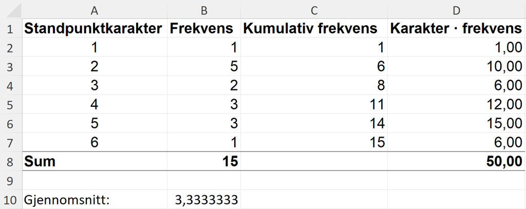 Utklipp av rekneark. Gjennomsnittskarakteren er rekna ut frå frekvenstabellen i reknearket. Sjå også det nedlastbare reknearket nedst i løysinga til oppgåve 1 f). Skjermutklipp.