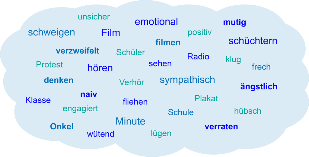 Lyseblå sky som inneholder 32 tyske ord: unsicher, emotional, mutig, schweigen, Film, filmen, positiv, schüchtern, verzweifelt, Schüler, Radio, klug, Protest, hören, sehen, frech, denken, Verhör, sympathisch, ängstlich, Klasse, naiv, fliehen, Plakat, engagiert, Minute, Schule, hübsch, Onkel, wütend, lügen, verraten. Illustrasjon.