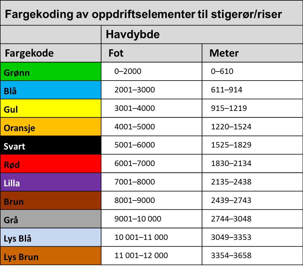 Tabell som viser fargekoding av flyteelementer til stigerør. Tabellen i tekstform finner du under. Illustrasjon.