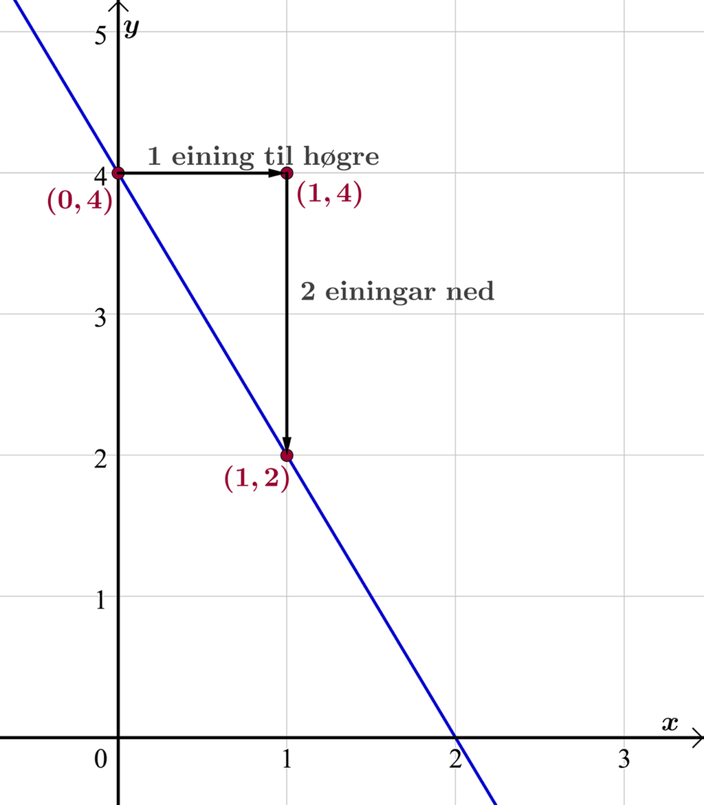 Grafen til ein lineær funksjon som går gjennom punkta med koordinatar 0 og 4 og 1 og 2 er teikna i eit koordinatsystem. Figuren viser at dersom ein går 1 eining til venstre frå punktet med koordinatar 0 og 4, må ein gå 2 einingar ned for å komme til grafen igjen. Illustrasjon.