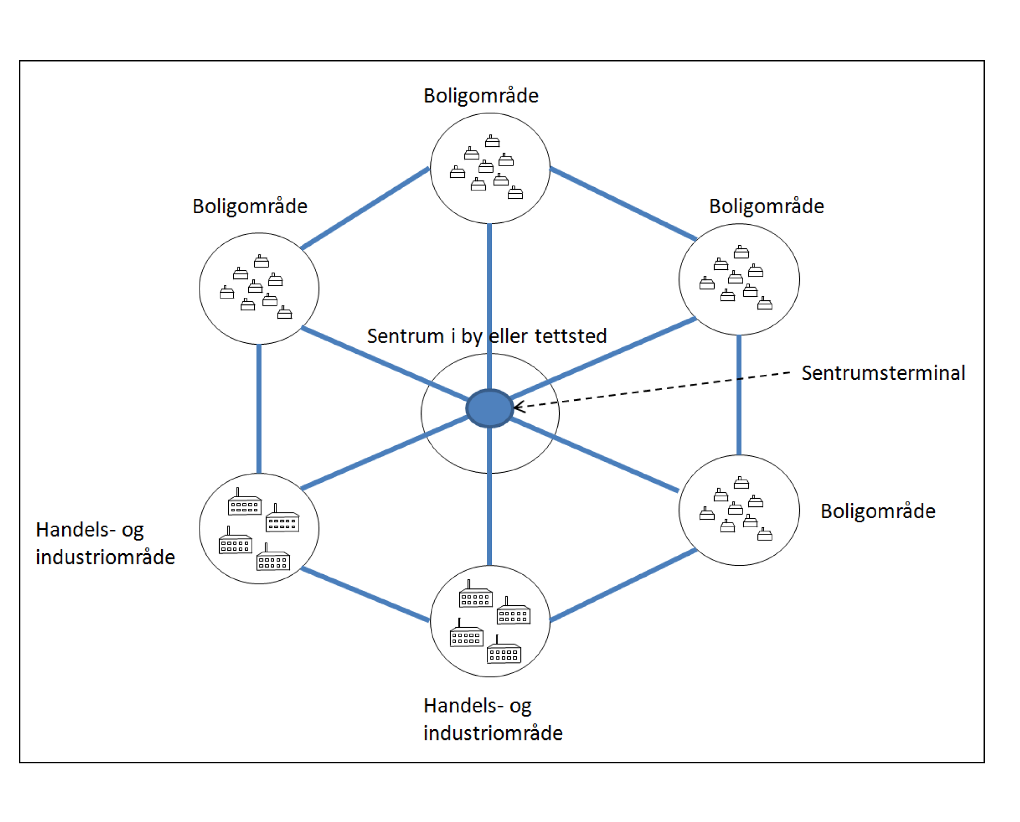 Veinettet mellom sentrum i en by og områder rundt er tegnet inn med linjer, og ikoner markerer hvilken typer områder det er snakk om. plansje.