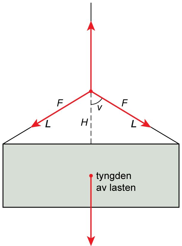 Hvor mye en stropp kan belastes og hva arbeidsvinkelen betyr, vist med formler og røde piler. Illustrasjon.