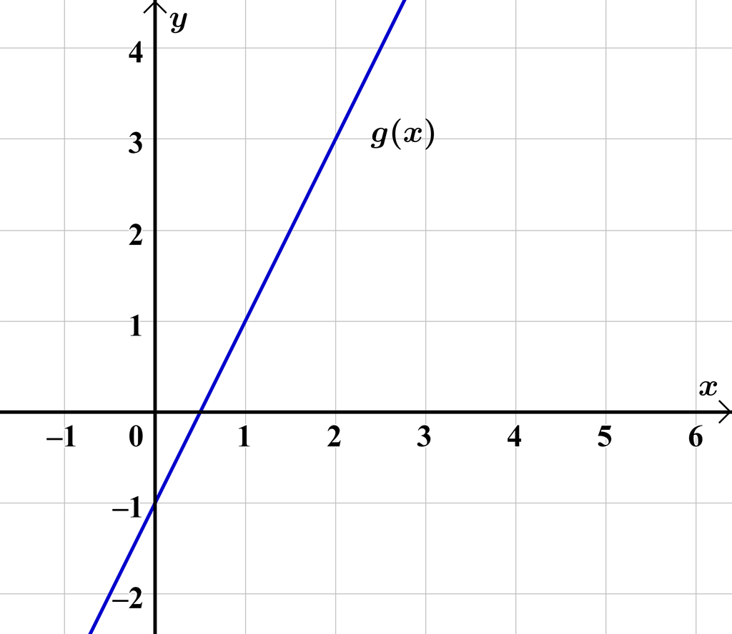 Bilde til oppgave der du skal finne funksjonsuttrykket til den rette linja som går gjennom punktet minus 1 0 og som stiger med to enheter når du går én enhet bortover i positiv x-retning. Illustrasjon.