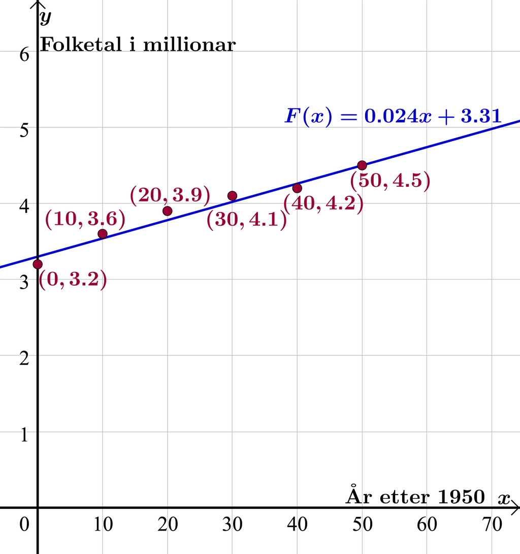 Graf over folketall. Bilde.