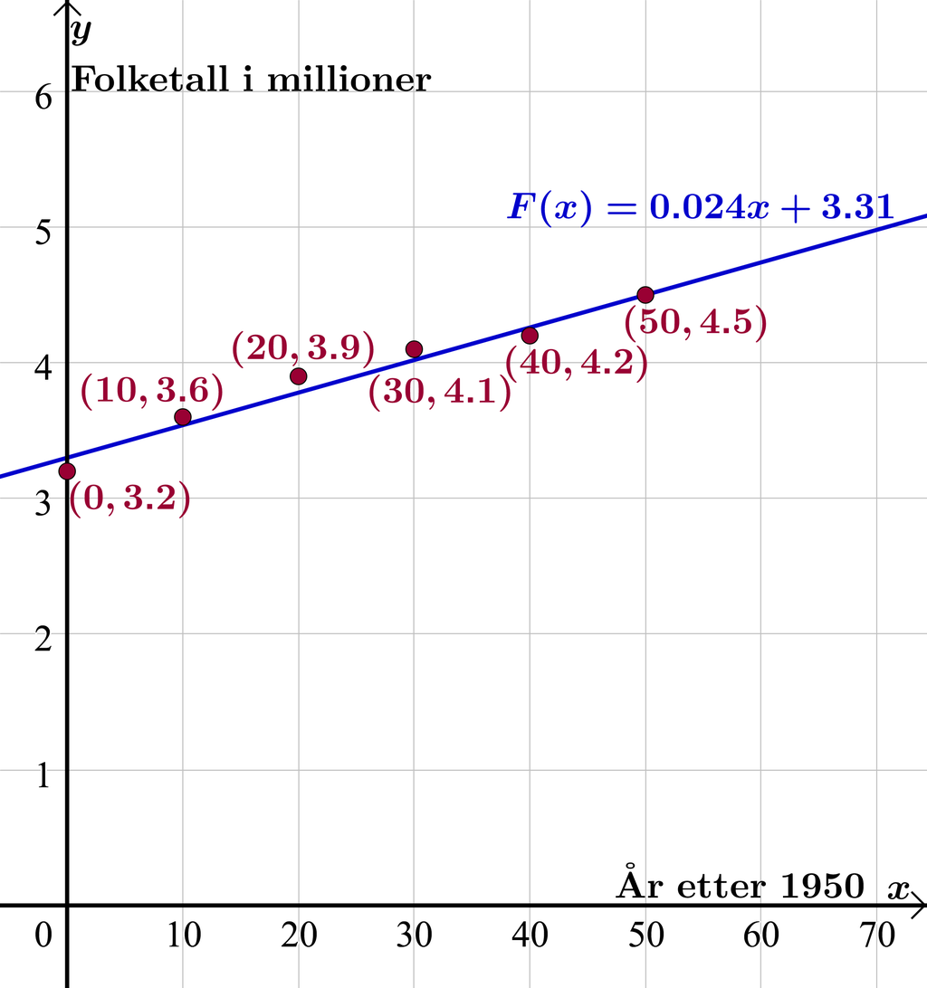 Graf over folketall. Bilde.