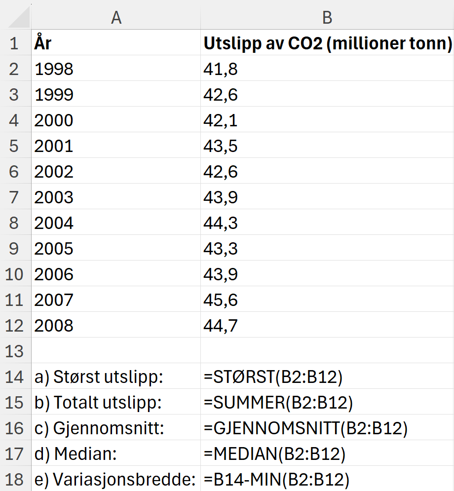 Formelvisning av utregningen av forskjellige statistiske mål på dataene om utslipp av karbondioksid. Se ellers fila med regnearket nedenfor. Skjermutklipp.
