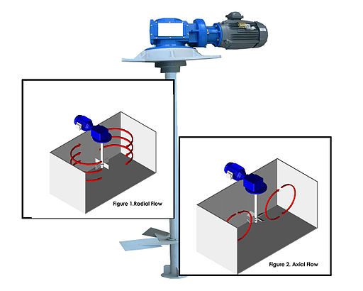 Agitator. Det vises radial flow og axial flow. Illustrasjon.