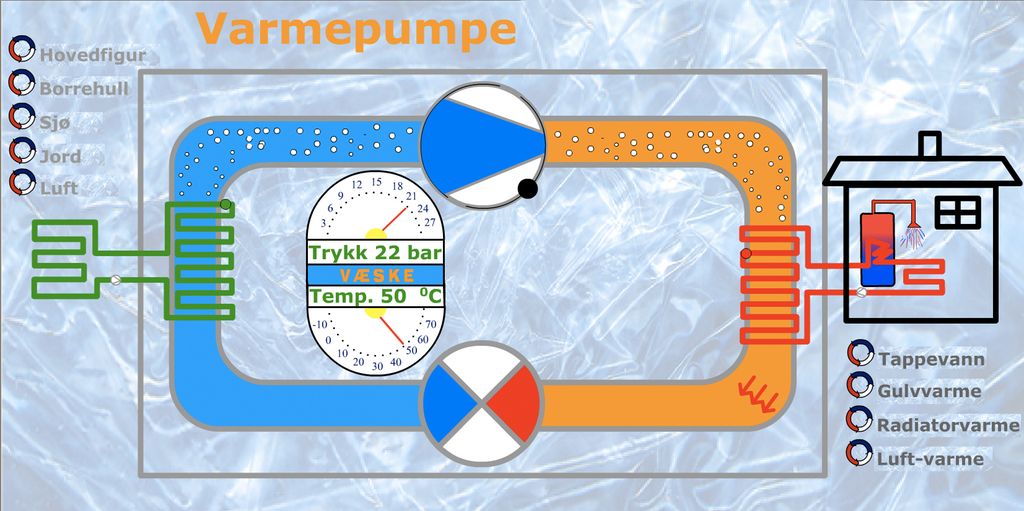 Beskrivelse av prosesser i en varmepumpe. Illustrasjon.