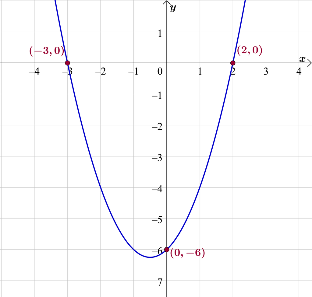 Grafen til funksjonen f av x er lik x i andre pluss x minus 6 er teikna i eit koordinatsystem for x-verdiar mellom minus 3,5 og 2,5. Grafen skjer x-aksen i punktet med koordinatane minus 3 og 0 og i punktet med koordinatane 2 og 0. Grafen skjer y-aksen i punktet med koordinatane 0 og minus 6. Illustrasjon.
