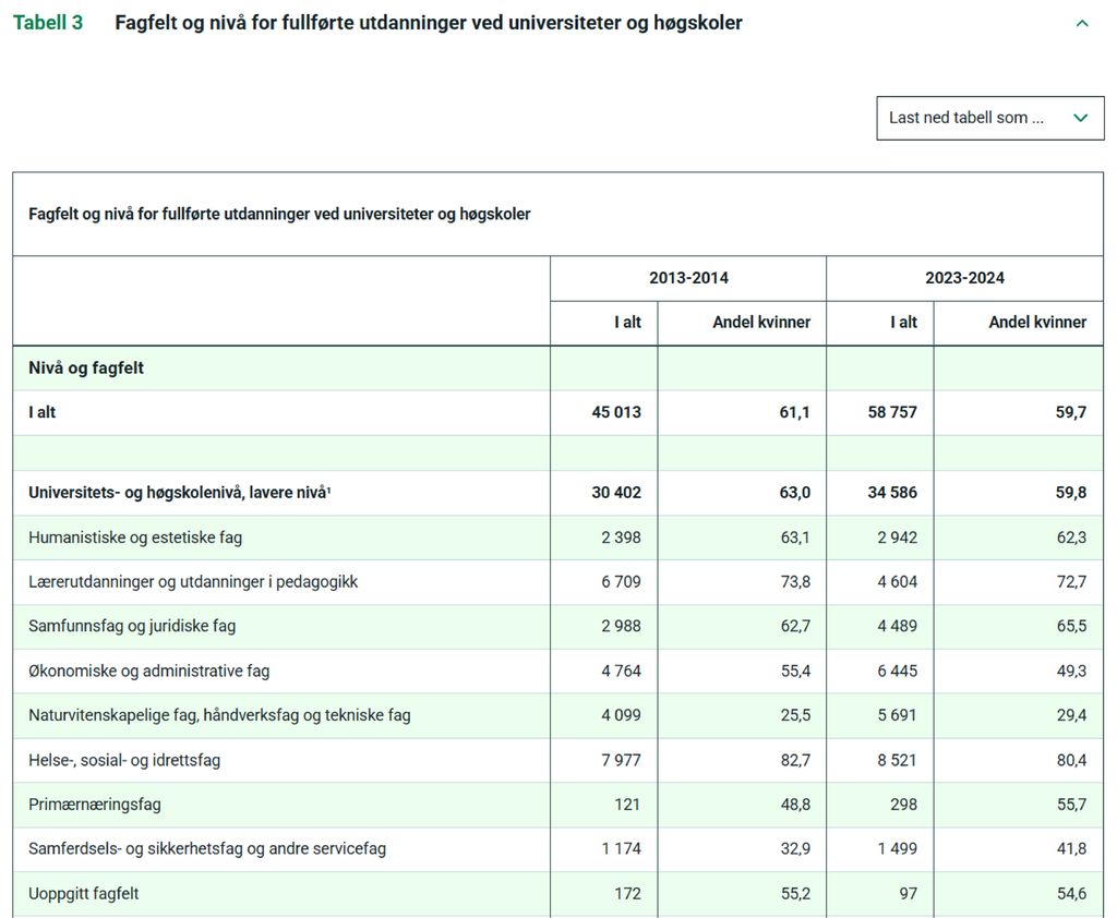 Tabell som viser kjønnsfordelingen på totalt åtte ulike fagfelt på utdanninger ved universiteter og høgskoler for årene 2013–2014 og 2023–2024. Samlet var det på universitets- og høgskolenivå, lavere nivå, året 2023-2024, 59,7 % kvinner. Dette er ned fra 61,1 % for året 2013–2014. De åtte fagfeltene i tabellen er som følger, og andel kvinner i prosent for de to årene er tatt med: Humanistiske og estetiske fag: 63,1 og 62,3. Lærerutdanninger og utdanninger i pedagogikk: 73,8 og 72,7. Samfunnsfag og juridiske fag: 62,7 og 65,5. Økonomiske og administrative fag: 54,4 og 49,3. Naturvitenskaplige fag, håndverksfag og tekniske fag: 25,5 og 29,4. Helse-, sosial- og idrettsfag: 82,7 og 80,4. Primærnæringsfag: 48,8 og 55,7. Samferdsels- og sikkerhetsfag og andre servicefag: 32,9 og 41,8. Uoppgitt fagfelt: 55,2 og 54,6. Skjermutklipp.